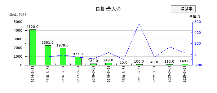 ジャフコ　グループの長期借入金の推移