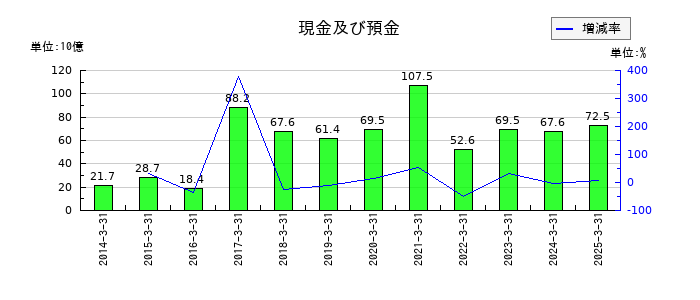 ジャフコ　グループの現金及び預金の推移