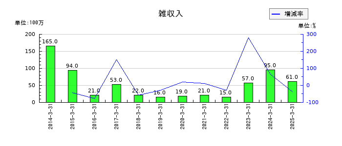 ジャフコ　グループの雑収入の推移