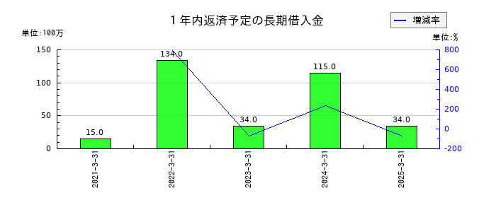 ジャフコ　グループの他社ファンド運用益の推移
