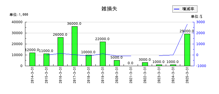 ジャフコ　グループの雑損失の推移
