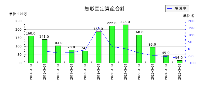 ジャフコ　グループのソフトウエアの推移
