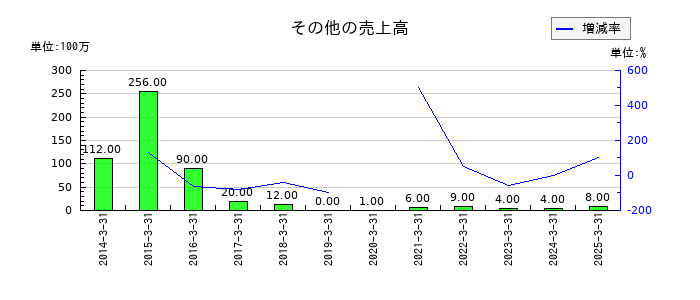ジャフコ　グループのその他の売上高の推移
