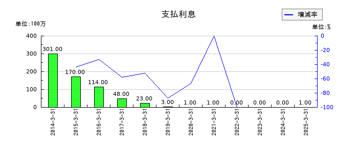 ジャフコ　グループの支払利息の推移