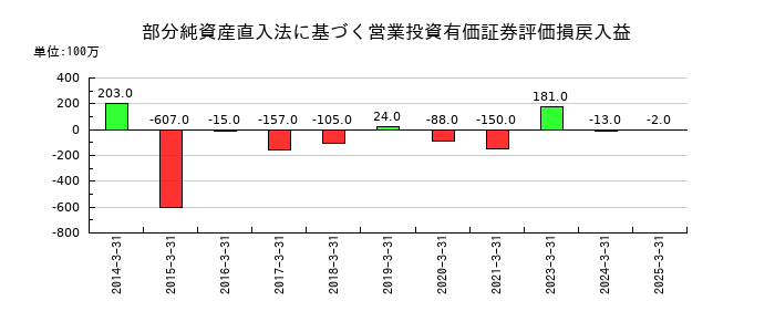 ジャフコ　グループの部分純資産直入法に基づく営業投資有価証券評価損戻入益の推移