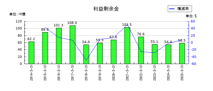 ジャフコ　グループの利益剰余金の推移