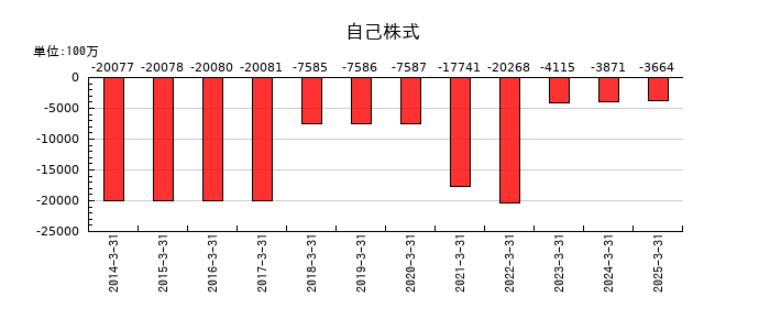 ジャフコ　グループの自己株式の推移