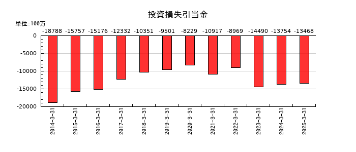 ジャフコ　グループの投資損失引当金の推移