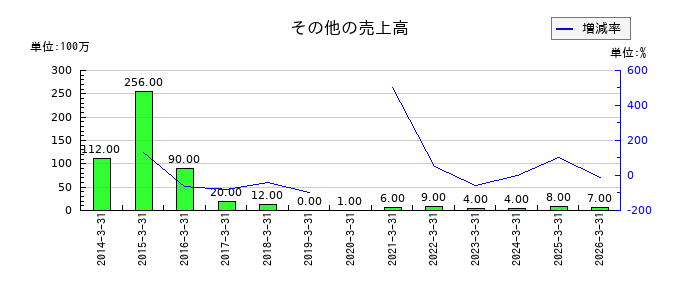 ジャフコ　グループのその他の売上高の推移