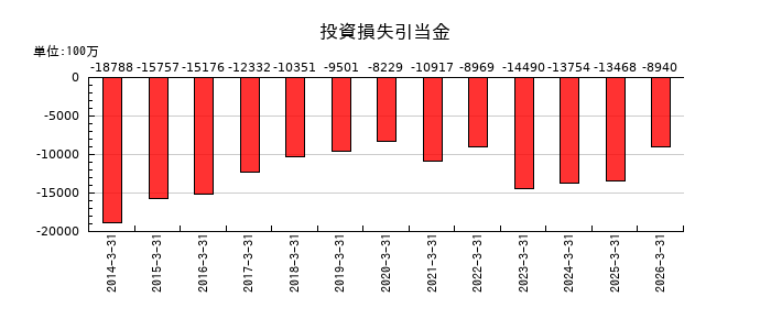 ジャフコ　グループの投資損失引当金の推移
