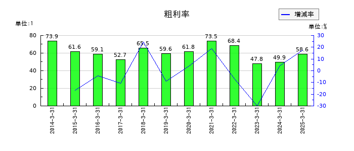 ジャフコ　グループの粗利率の推移