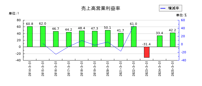 ジャフコ　グループの売上高営業利益率の推移