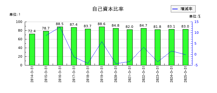 ジャフコ　グループの自己資本比率の推移