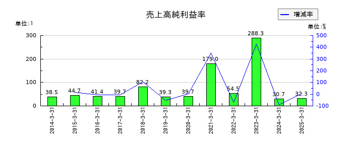 ジャフコ　グループの売上高純利益率の推移