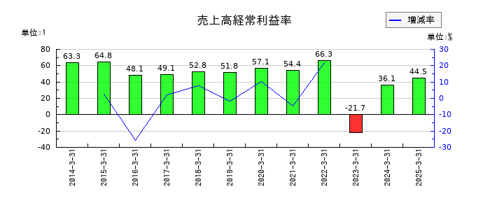 ジャフコ　グループの売上高経常利益率の推移