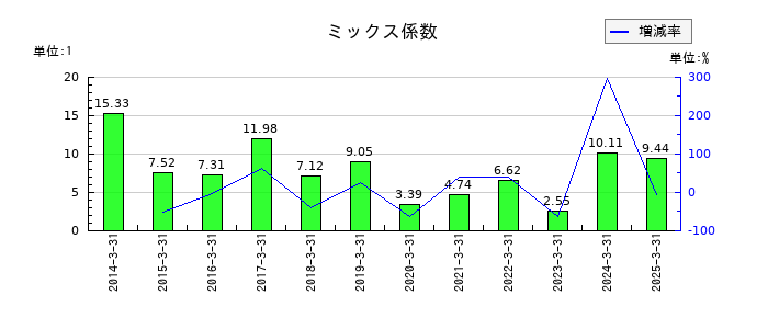 ジャフコ　グループのミックス係数の推移