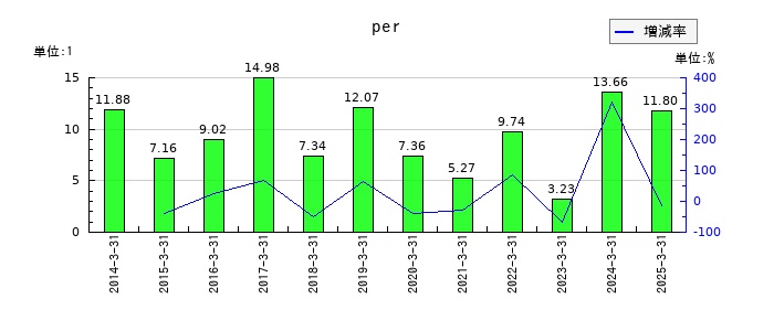 ジャフコ　グループのperの推移