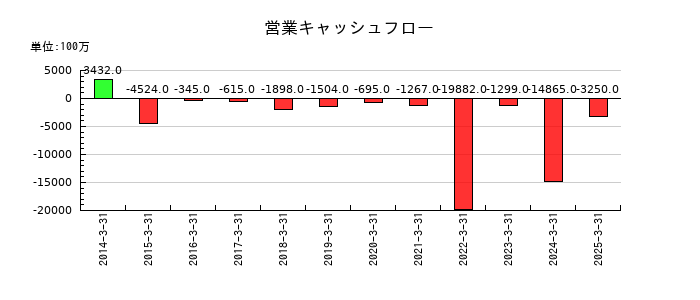 九州リースサービスの営業キャッシュフロー推移