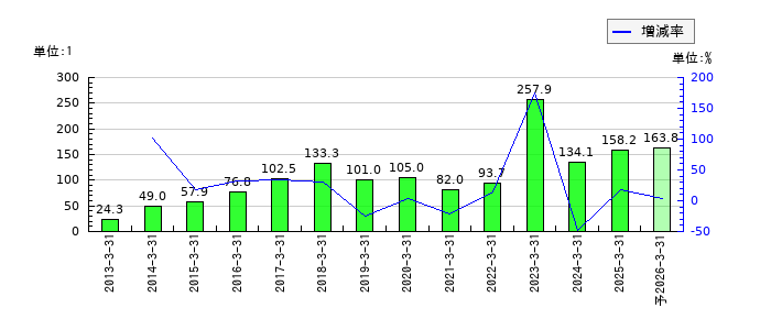 九州リースサービスのEPS(一株当たりの利益)推移