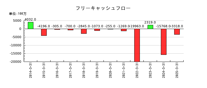 九州リースサービスのフリーキャッシュフロー推移