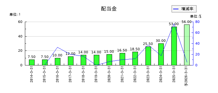 九州リースサービスの年間配当金推移