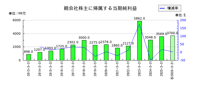 九州リースサービスの通期の純利益推移