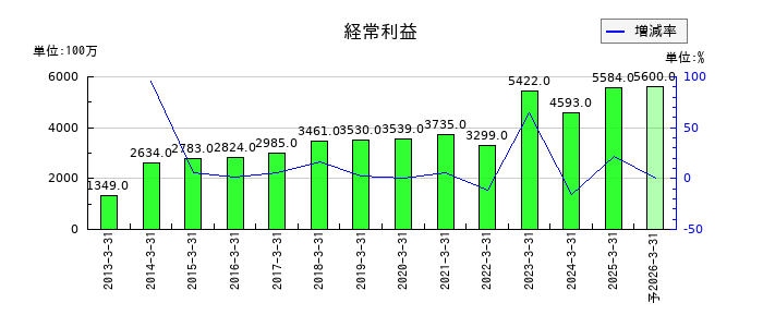 九州リースサービスの通期の経常利益推移