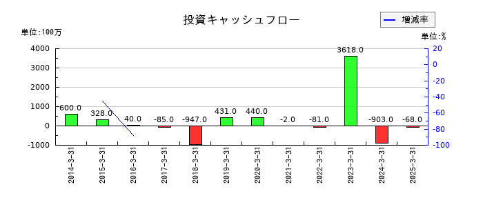 九州リースサービスの投資キャッシュフロー推移