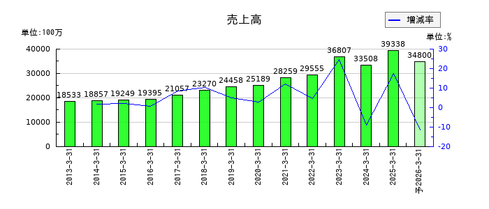 九州リースサービスの通期の売上高推移