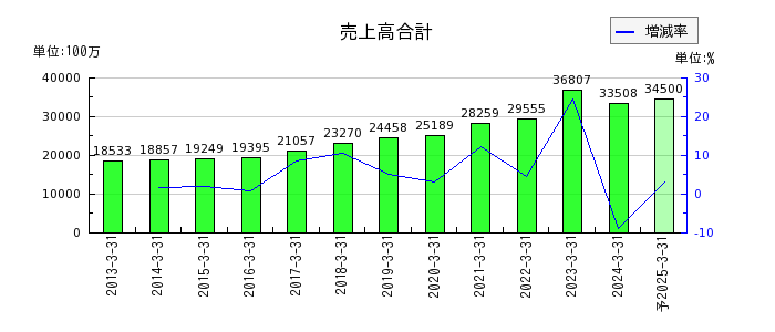 九州リースサービスの通期の売上高推移