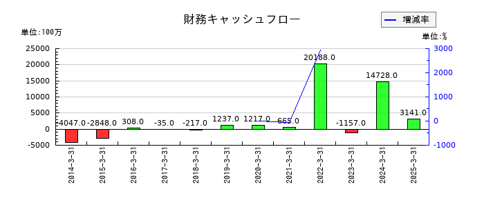 九州リースサービスの財務キャッシュフロー推移