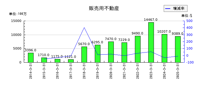 九州リースサービスの社債の推移