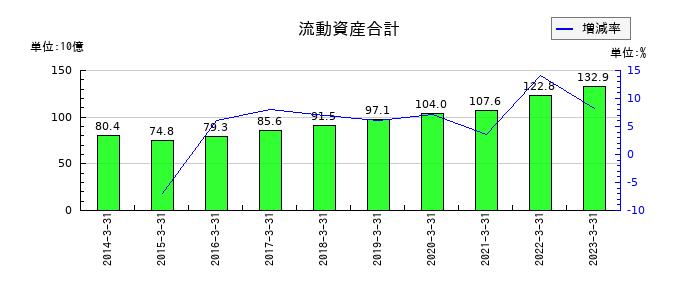 九州リースサービスの長期借入金の推移