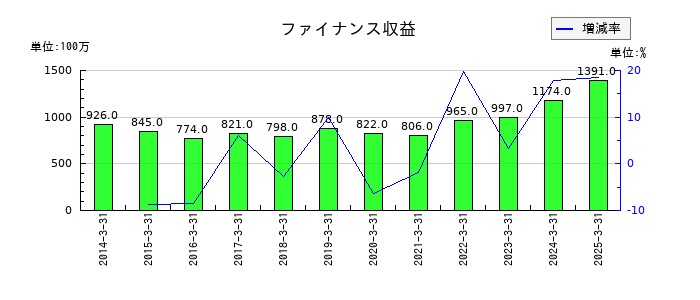 九州リースサービスの未払法人税等の推移