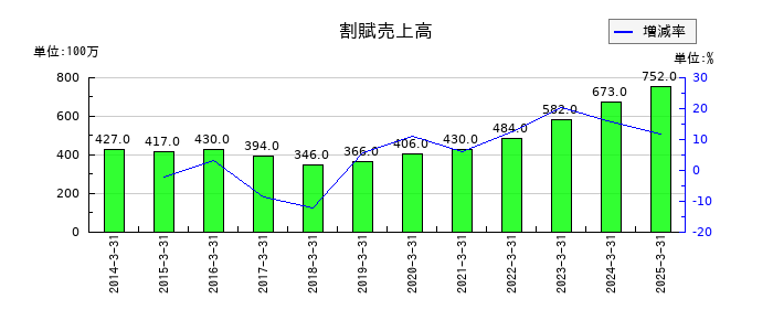 九州リースサービスの割賦売上高の推移