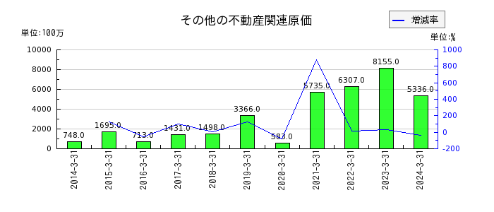 九州リースサービスのその他の不動産関連原価の推移