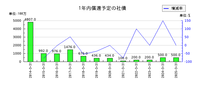 九州リースサービスの1年内償還予定の社債の推移