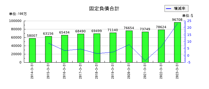 九州リースサービスのリース債権及びリース投資資産の推移