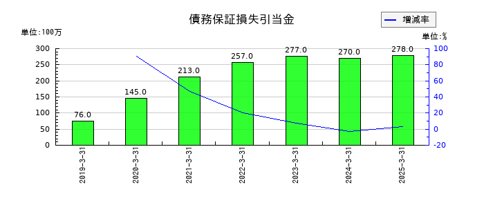 九州リースサービスの債務保証損失引当金の推移