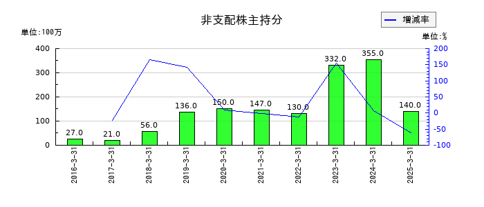 九州リースサービスの非支配株主持分の推移