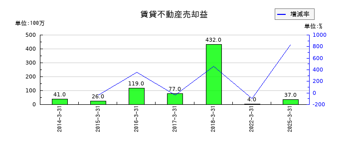 九州リースサービスの賃貸不動産売却益の推移