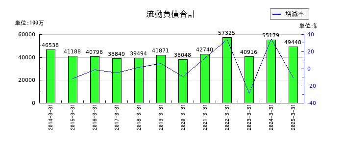 九州リースサービスの流動負債合計の推移