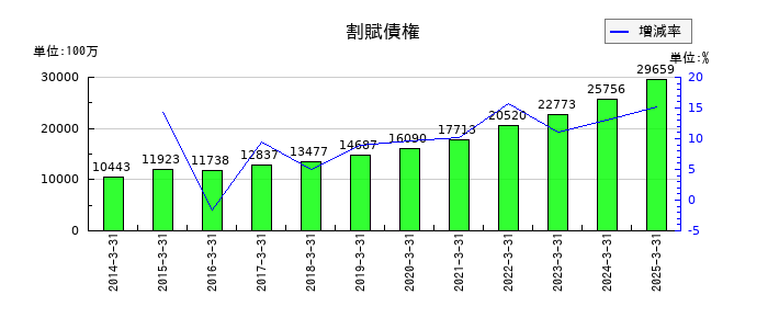 九州リースサービスの割賦債権の推移