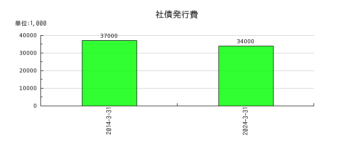 九州リースサービスの社債発行費の推移
