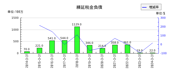 九州リースサービスの株主優待関連費用の推移