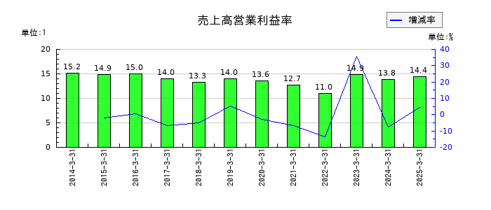 九州リースサービスの売上高営業利益率の推移