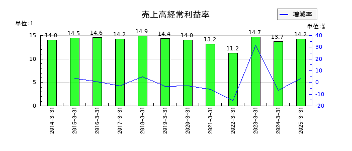 九州リースサービスの売上高経常利益率の推移
