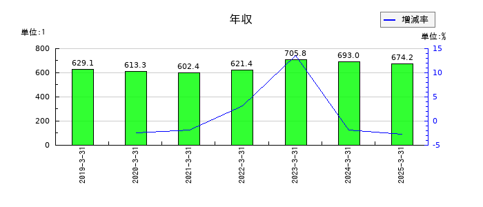 九州リースサービスの年収の推移