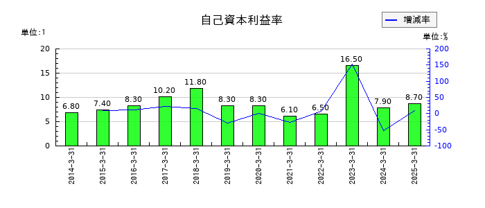 九州リースサービスの自己資本利益率の推移