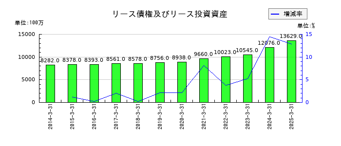 トモニホールディングスのリース債権及びリース投資資産の推移